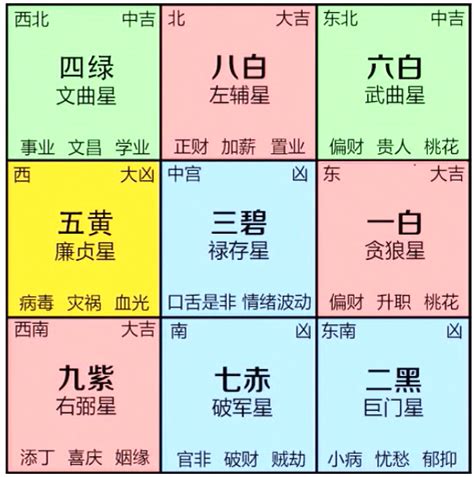 九宮流年口訣|陽宅風水入門首選達特陳